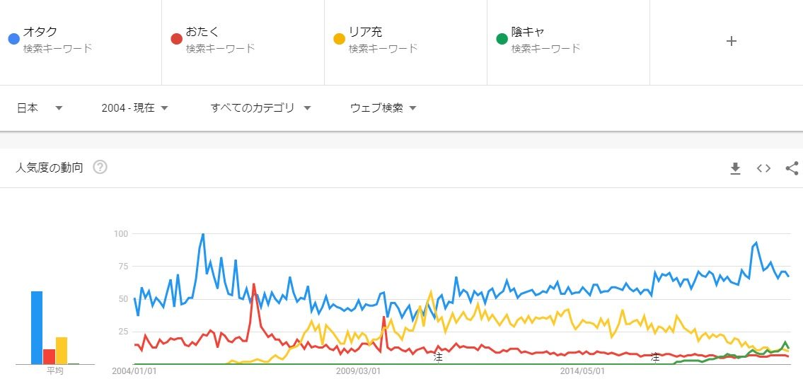 続 オタクの正体 オタク文化の終わりにぼっちの俺が本気出して考えてみた 羊谷知嘉