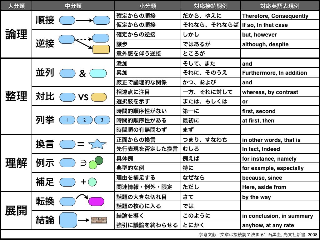 文章論 わかりやすい評論文と小説の書き方とその問題点の解説 羊谷知嘉